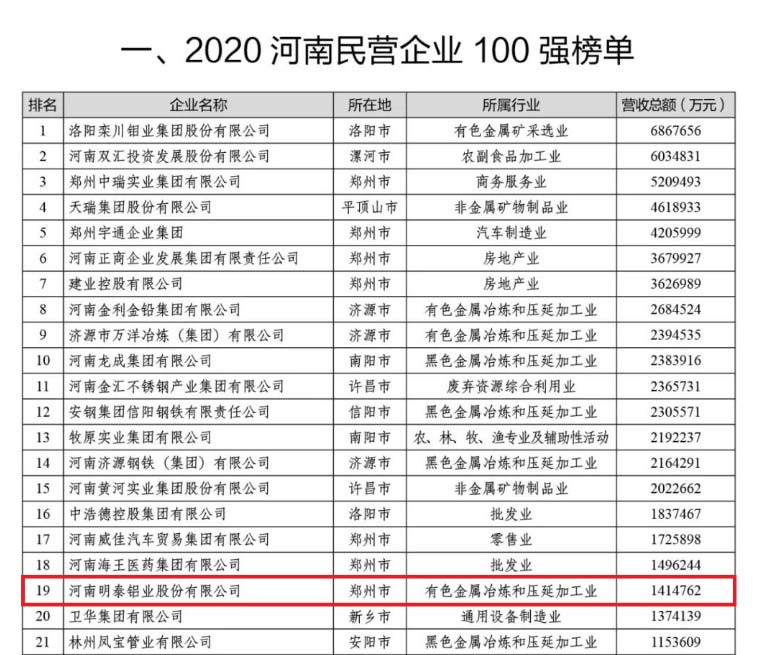 鋁板廠家_明泰鋁業(yè)再次榮獲“河南民營(yíng)企業(yè)100強(qiáng)”，排名穩(wěn)中有升